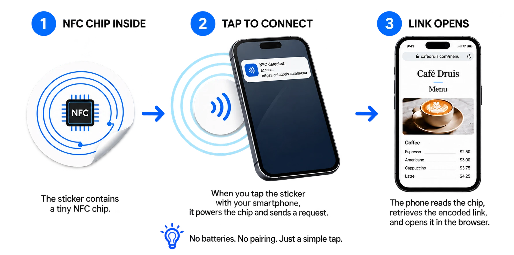 Smartphone tapping an NFC sticker or scanning a QR Code sticker to open a link instantly without installing an app.